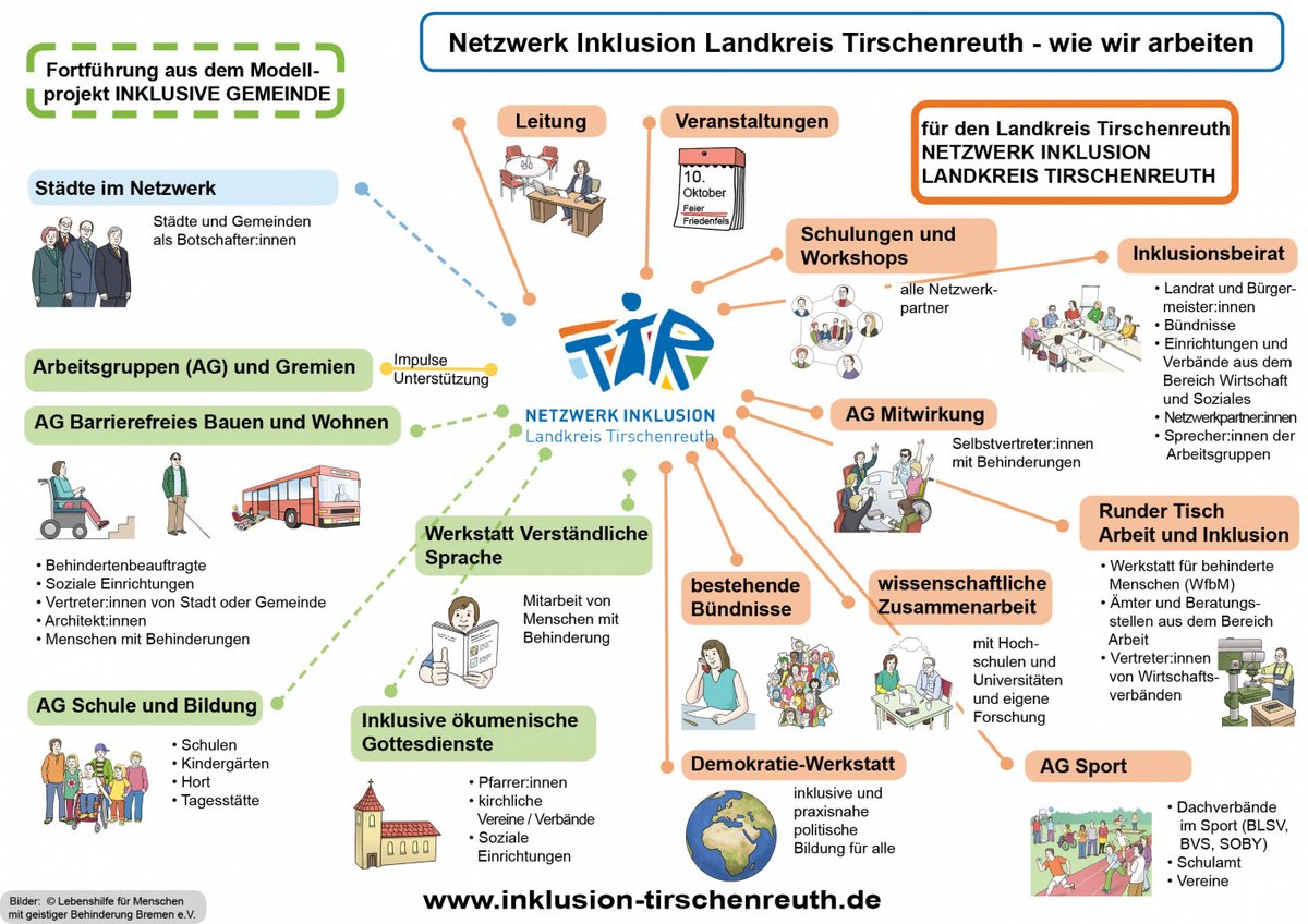 Die Projektstruktur als Grafik. Man sieht die unterschiedlichen Themengruppen: Bauen und Wohnen, Schule und Bildung, Verständliche Sprache, inklusive Gottesdienste, Demokratie-Werkstatt, AG Sport, Runder Tisch Arbeit und Inklusion, Inklusionsbeirat, AG Mitwirkung.