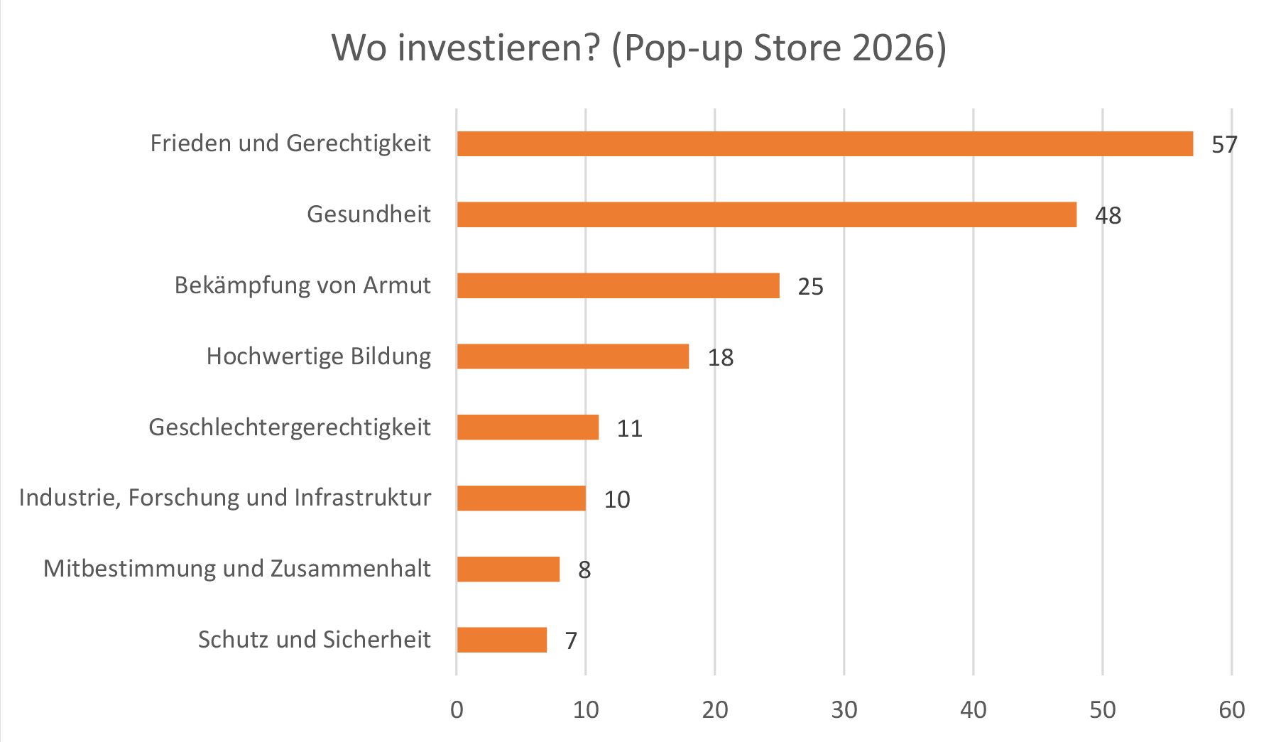Abstimmungsergebnis Pop-Up Store 2026